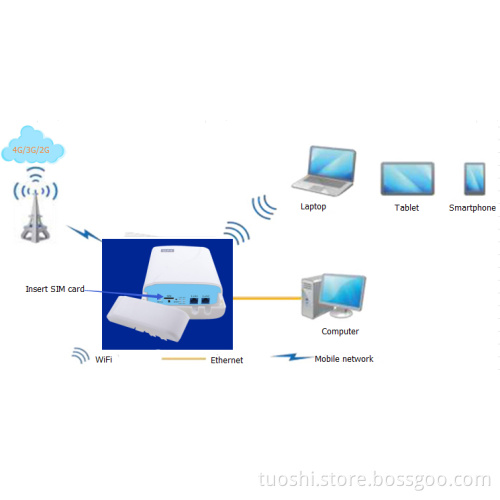 Outdoor 4G LTE CPE CAT 4 32 user from factory supplier,LT18